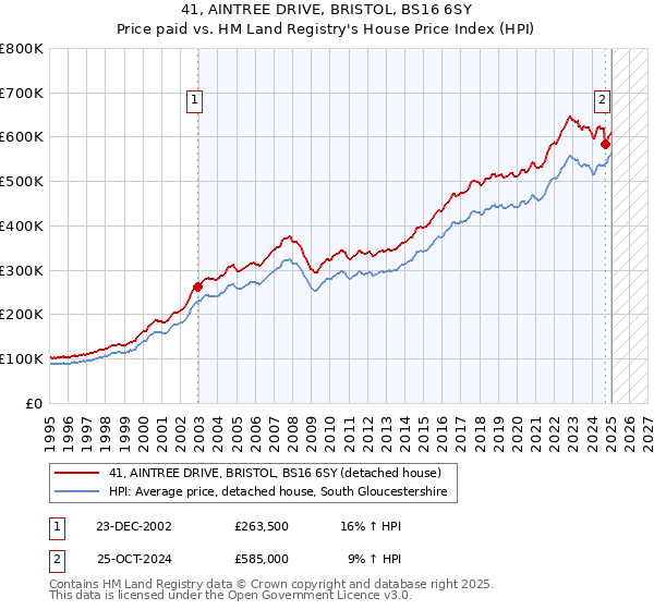 41, AINTREE DRIVE, BRISTOL, BS16 6SY: Price paid vs HM Land Registry's House Price Index