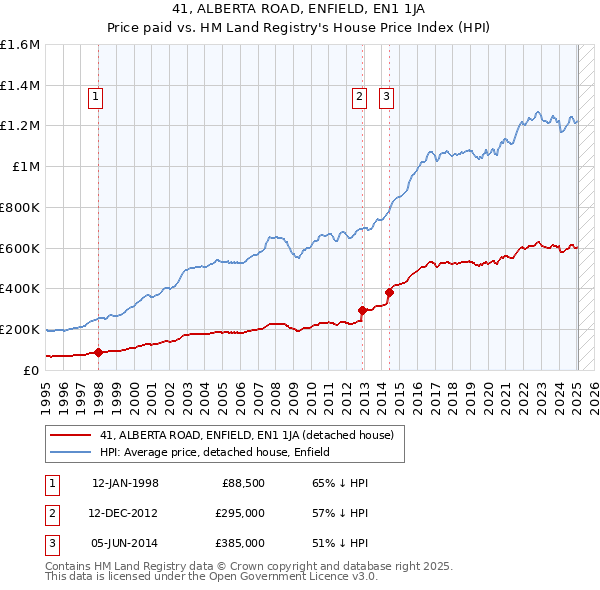 41, ALBERTA ROAD, ENFIELD, EN1 1JA: Price paid vs HM Land Registry's House Price Index