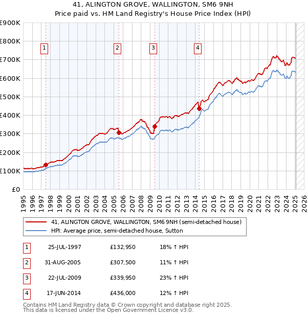 41, ALINGTON GROVE, WALLINGTON, SM6 9NH: Price paid vs HM Land Registry's House Price Index