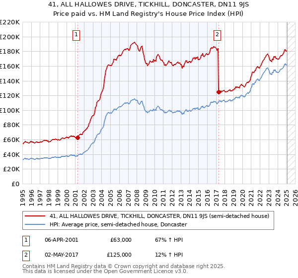 41, ALL HALLOWES DRIVE, TICKHILL, DONCASTER, DN11 9JS: Price paid vs HM Land Registry's House Price Index
