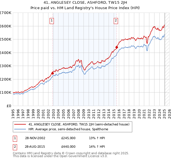 41, ANGLESEY CLOSE, ASHFORD, TW15 2JH: Price paid vs HM Land Registry's House Price Index