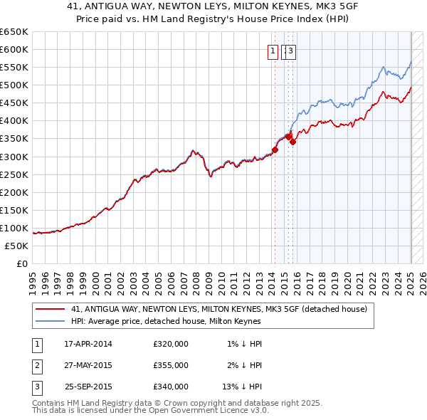 41, ANTIGUA WAY, NEWTON LEYS, MILTON KEYNES, MK3 5GF: Price paid vs HM Land Registry's House Price Index