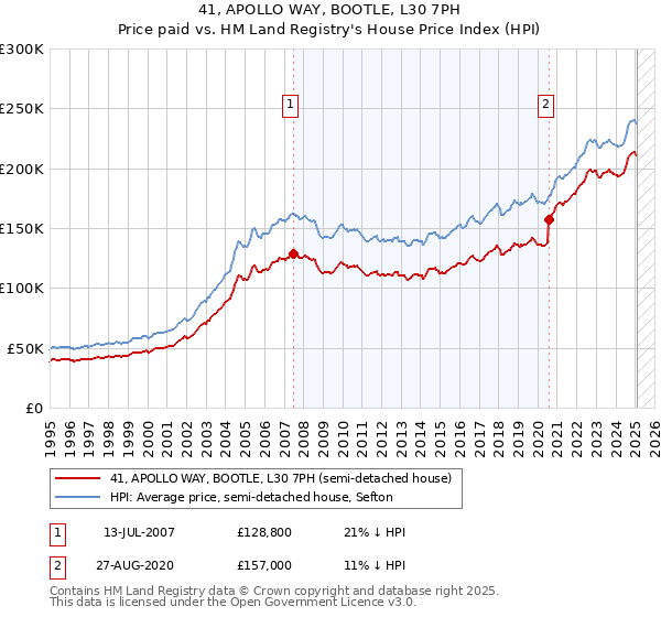 41, APOLLO WAY, BOOTLE, L30 7PH: Price paid vs HM Land Registry's House Price Index