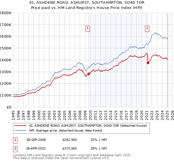 41, ASHDENE ROAD, ASHURST, SOUTHAMPTON, SO40 7DR: Price paid vs HM Land Registry's House Price Index