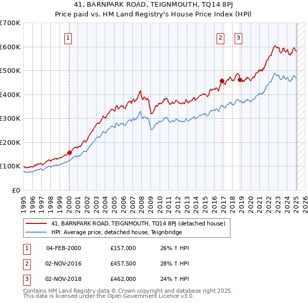 41, BARNPARK ROAD, TEIGNMOUTH, TQ14 8PJ: Price paid vs HM Land Registry's House Price Index