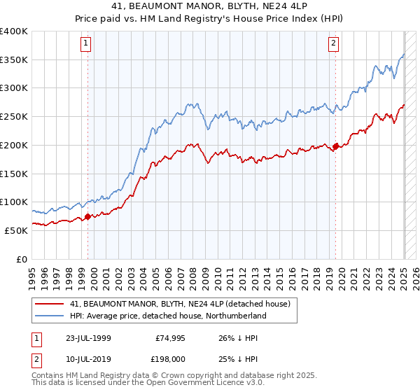 41, BEAUMONT MANOR, BLYTH, NE24 4LP: Price paid vs HM Land Registry's House Price Index