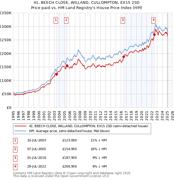 41, BEECH CLOSE, WILLAND, CULLOMPTON, EX15 2SD: Price paid vs HM Land Registry's House Price Index