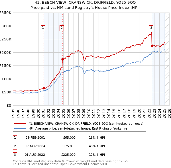 41, BEECH VIEW, CRANSWICK, DRIFFIELD, YO25 9QQ: Price paid vs HM Land Registry's House Price Index