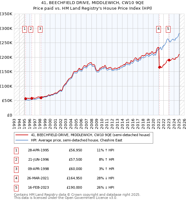 41, BEECHFIELD DRIVE, MIDDLEWICH, CW10 9QE: Price paid vs HM Land Registry's House Price Index