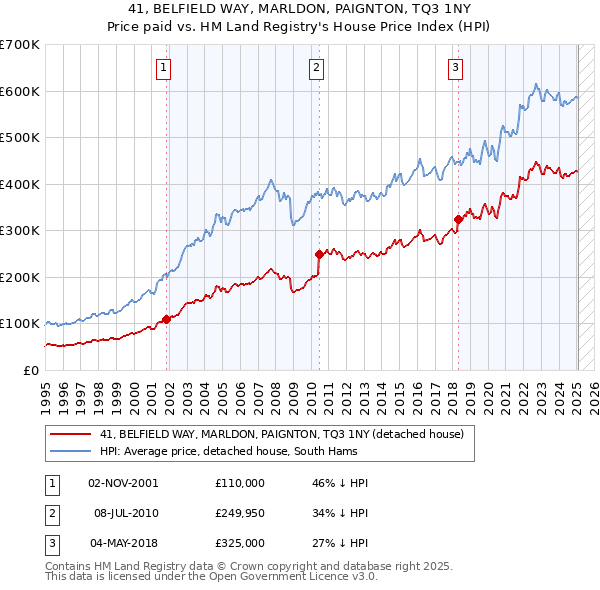 41, BELFIELD WAY, MARLDON, PAIGNTON, TQ3 1NY: Price paid vs HM Land Registry's House Price Index