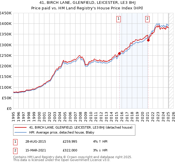 41, BIRCH LANE, GLENFIELD, LEICESTER, LE3 8HJ: Price paid vs HM Land Registry's House Price Index