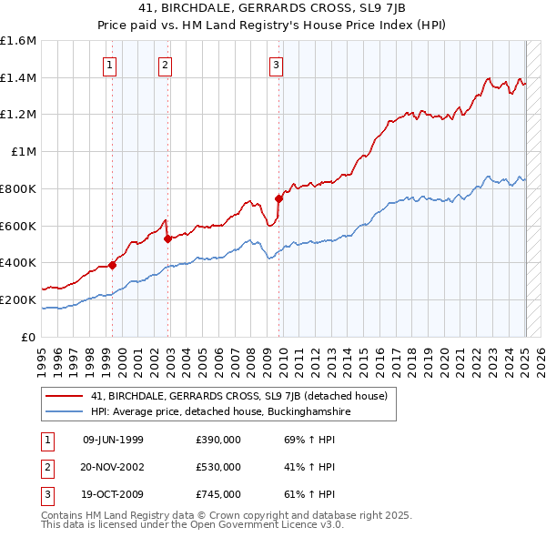 41, BIRCHDALE, GERRARDS CROSS, SL9 7JB: Price paid vs HM Land Registry's House Price Index