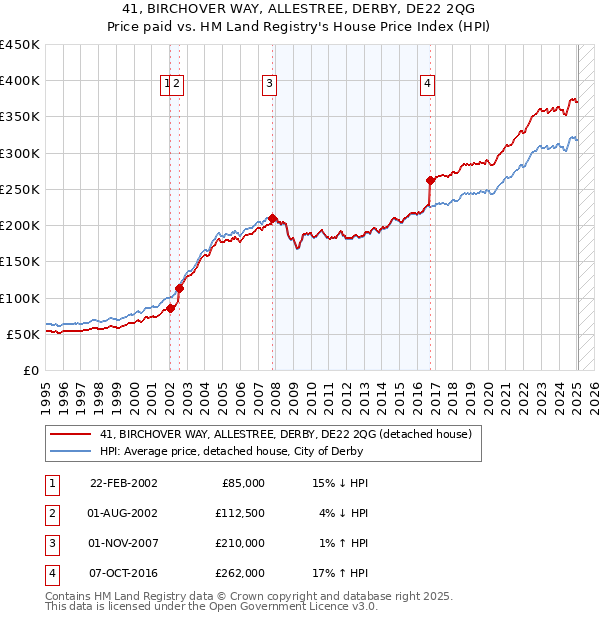 41, BIRCHOVER WAY, ALLESTREE, DERBY, DE22 2QG: Price paid vs HM Land Registry's House Price Index
