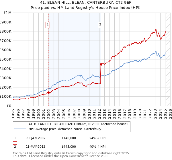 41, BLEAN HILL, BLEAN, CANTERBURY, CT2 9EF: Price paid vs HM Land Registry's House Price Index