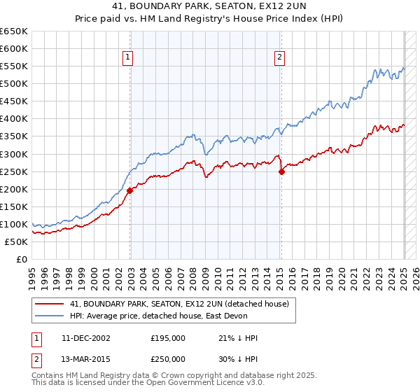 41, BOUNDARY PARK, SEATON, EX12 2UN: Price paid vs HM Land Registry's House Price Index
