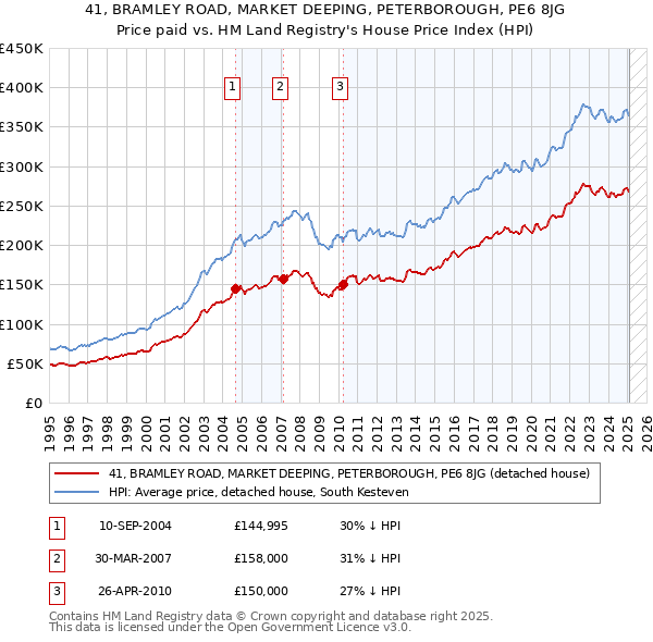 41, BRAMLEY ROAD, MARKET DEEPING, PETERBOROUGH, PE6 8JG: Price paid vs HM Land Registry's House Price Index