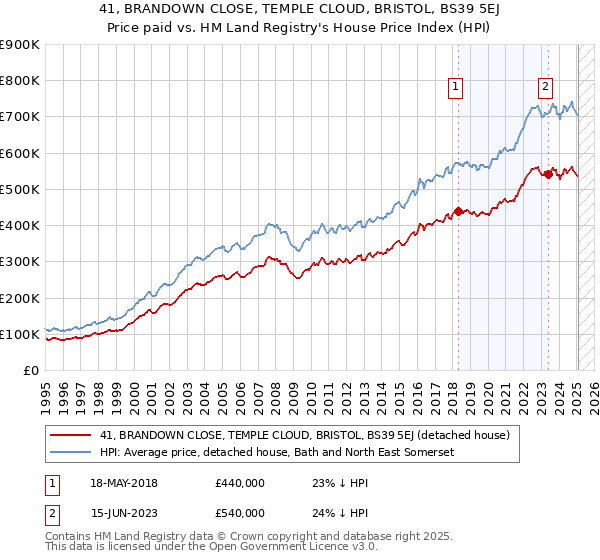 41, BRANDOWN CLOSE, TEMPLE CLOUD, BRISTOL, BS39 5EJ: Price paid vs HM Land Registry's House Price Index