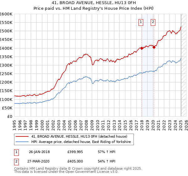 41, BROAD AVENUE, HESSLE, HU13 0FH: Price paid vs HM Land Registry's House Price Index