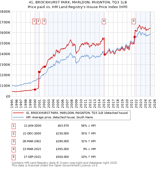 41, BROCKHURST PARK, MARLDON, PAIGNTON, TQ3 1LB: Price paid vs HM Land Registry's House Price Index