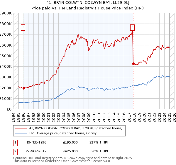 41, BRYN COLWYN, COLWYN BAY, LL29 9LJ: Price paid vs HM Land Registry's House Price Index