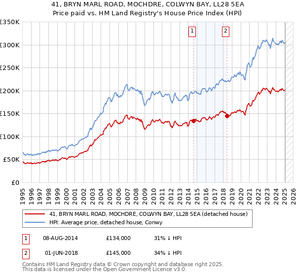 41, BRYN MARL ROAD, MOCHDRE, COLWYN BAY, LL28 5EA: Price paid vs HM Land Registry's House Price Index