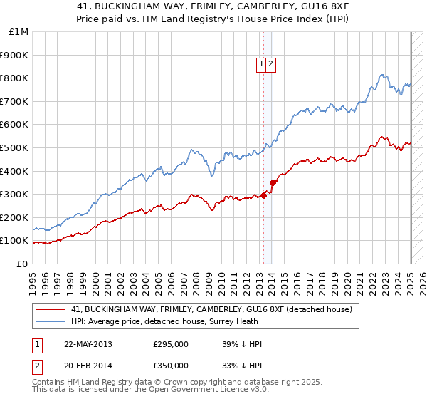 41, BUCKINGHAM WAY, FRIMLEY, CAMBERLEY, GU16 8XF: Price paid vs HM Land Registry's House Price Index