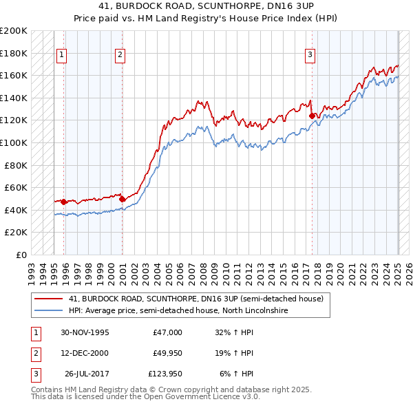 41, BURDOCK ROAD, SCUNTHORPE, DN16 3UP: Price paid vs HM Land Registry's House Price Index