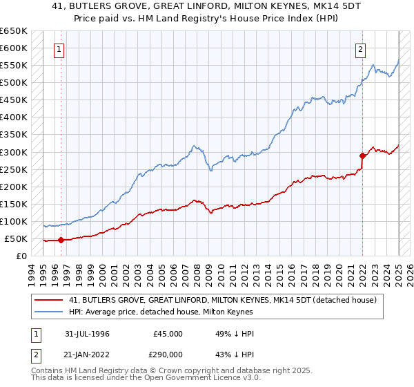 41, BUTLERS GROVE, GREAT LINFORD, MILTON KEYNES, MK14 5DT: Price paid vs HM Land Registry's House Price Index