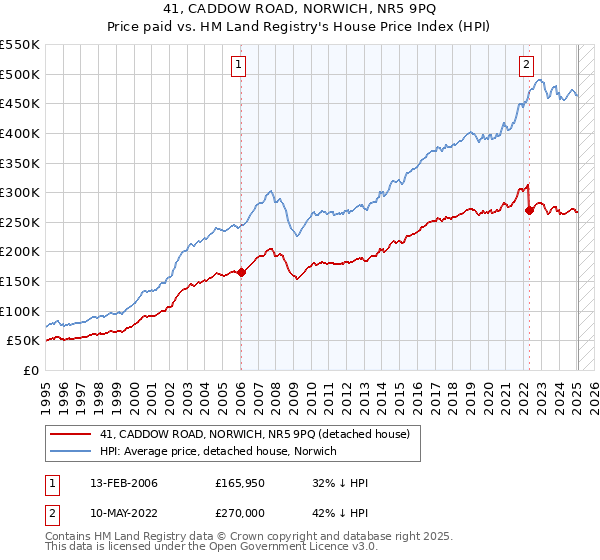 41, CADDOW ROAD, NORWICH, NR5 9PQ: Price paid vs HM Land Registry's House Price Index