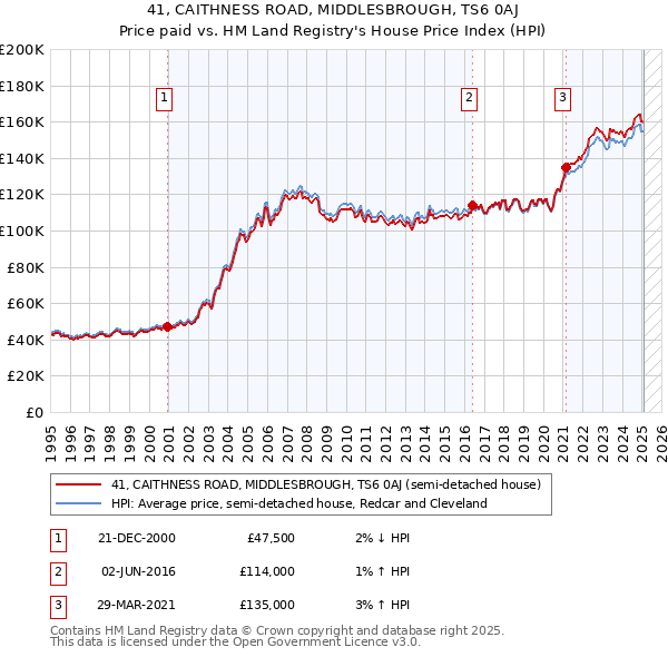 41, CAITHNESS ROAD, MIDDLESBROUGH, TS6 0AJ: Price paid vs HM Land Registry's House Price Index