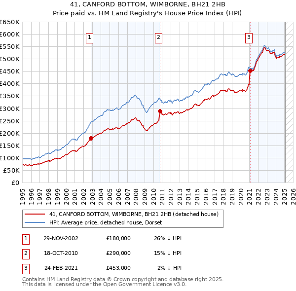 41, CANFORD BOTTOM, WIMBORNE, BH21 2HB: Price paid vs HM Land Registry's House Price Index