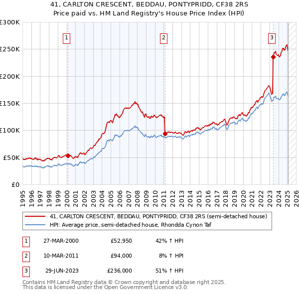 41, CARLTON CRESCENT, BEDDAU, PONTYPRIDD, CF38 2RS: Price paid vs HM Land Registry's House Price Index