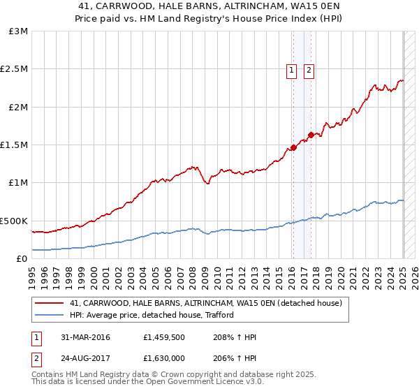 41, CARRWOOD, HALE BARNS, ALTRINCHAM, WA15 0EN: Price paid vs HM Land Registry's House Price Index
