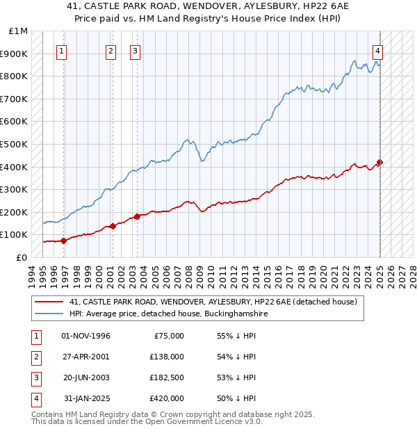 41, CASTLE PARK ROAD, WENDOVER, AYLESBURY, HP22 6AE: Price paid vs HM Land Registry's House Price Index