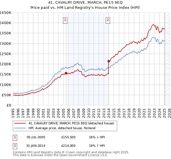 41, CAVALRY DRIVE, MARCH, PE15 9EQ: Price paid vs HM Land Registry's House Price Index