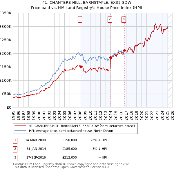 41, CHANTERS HILL, BARNSTAPLE, EX32 8DW: Price paid vs HM Land Registry's House Price Index