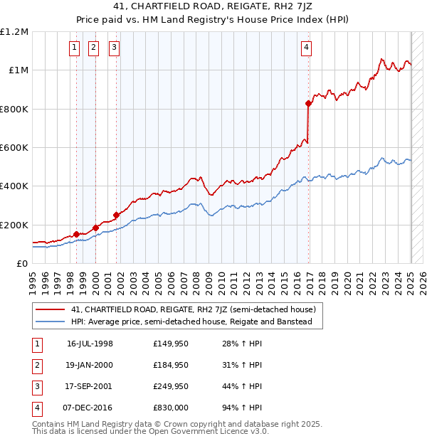 41, CHARTFIELD ROAD, REIGATE, RH2 7JZ: Price paid vs HM Land Registry's House Price Index