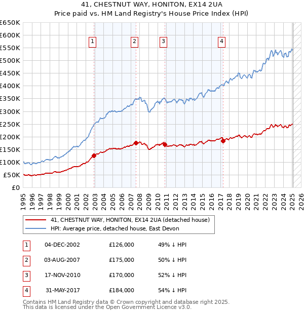 41, CHESTNUT WAY, HONITON, EX14 2UA: Price paid vs HM Land Registry's House Price Index
