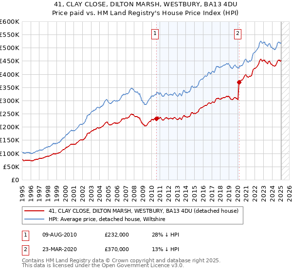 41, CLAY CLOSE, DILTON MARSH, WESTBURY, BA13 4DU: Price paid vs HM Land Registry's House Price Index