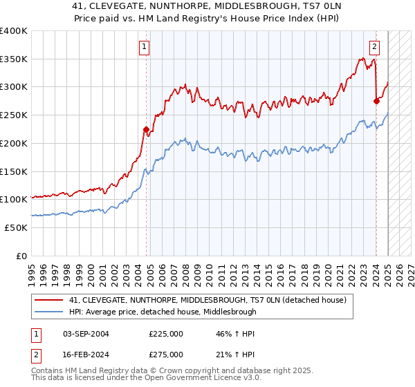 41, CLEVEGATE, NUNTHORPE, MIDDLESBROUGH, TS7 0LN: Price paid vs HM Land Registry's House Price Index