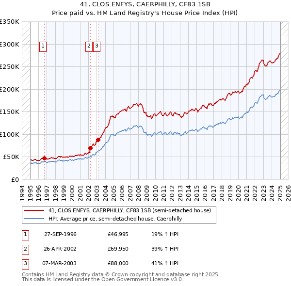 41, CLOS ENFYS, CAERPHILLY, CF83 1SB: Price paid vs HM Land Registry's House Price Index