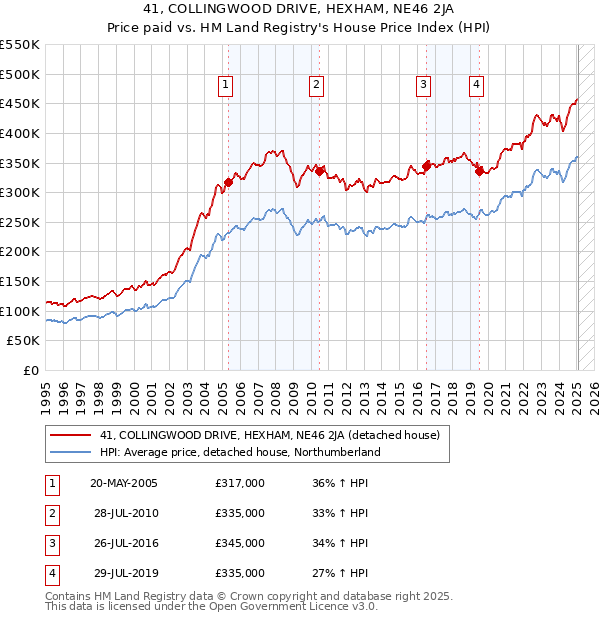 41, COLLINGWOOD DRIVE, HEXHAM, NE46 2JA: Price paid vs HM Land Registry's House Price Index