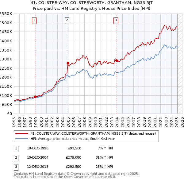41, COLSTER WAY, COLSTERWORTH, GRANTHAM, NG33 5JT: Price paid vs HM Land Registry's House Price Index