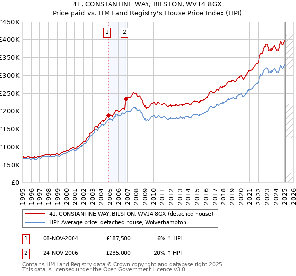 41, CONSTANTINE WAY, BILSTON, WV14 8GX: Price paid vs HM Land Registry's House Price Index