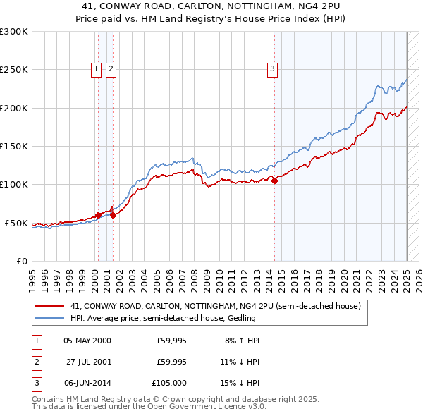 41, CONWAY ROAD, CARLTON, NOTTINGHAM, NG4 2PU: Price paid vs HM Land Registry's House Price Index