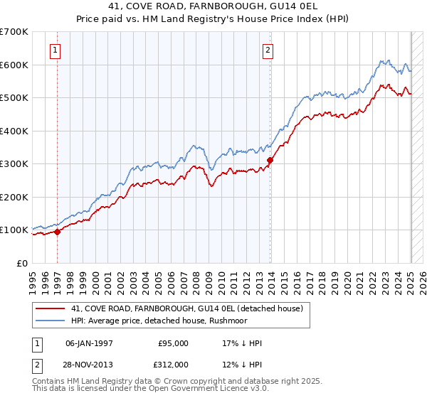 41, COVE ROAD, FARNBOROUGH, GU14 0EL: Price paid vs HM Land Registry's House Price Index