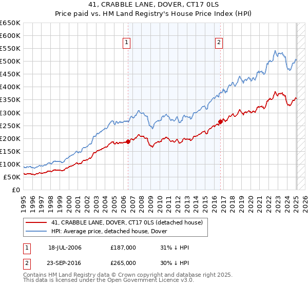 41, CRABBLE LANE, DOVER, CT17 0LS: Price paid vs HM Land Registry's House Price Index
