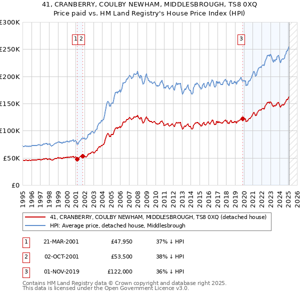 41, CRANBERRY, COULBY NEWHAM, MIDDLESBROUGH, TS8 0XQ: Price paid vs HM Land Registry's House Price Index