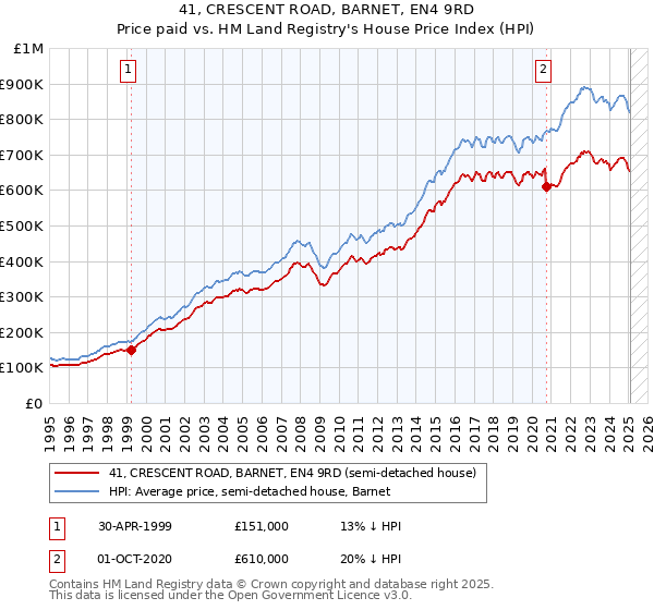 41, CRESCENT ROAD, BARNET, EN4 9RD: Price paid vs HM Land Registry's House Price Index