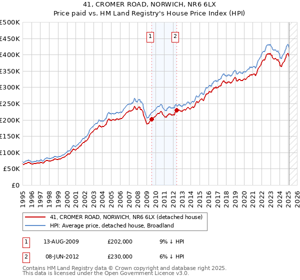 41, CROMER ROAD, NORWICH, NR6 6LX: Price paid vs HM Land Registry's House Price Index